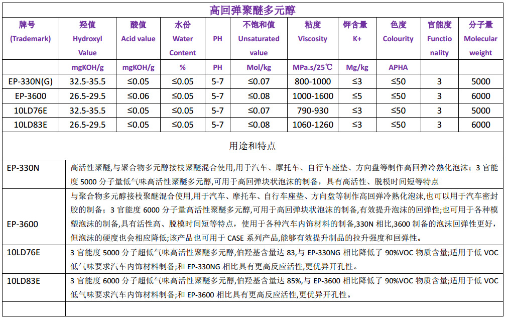 高回弹聚醚多元醇