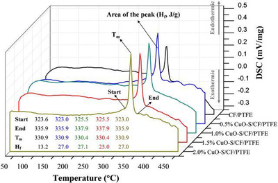 Nano Zinc Oxide High activity Catalytic Material Science Deodorization UV Antifungal Odor In addition to the aldehyde