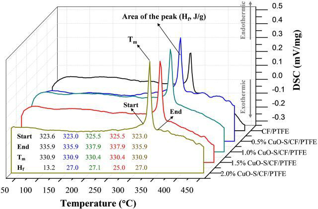 Nano Zinc Oxide High activity Catalytic Material Science Deodorization UV Antifungal Odor In addition to the aldehyde