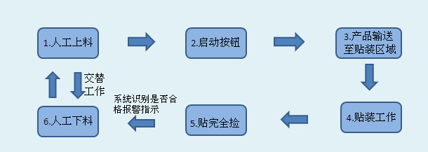 防尘网贴装工艺