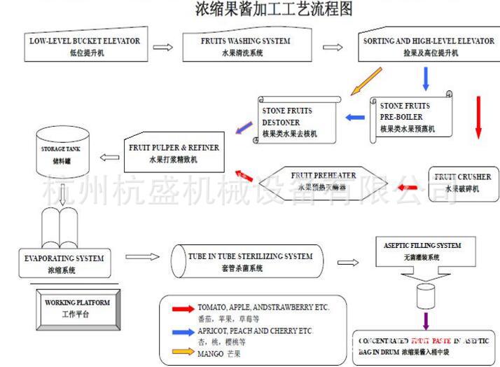 浓缩果酱加工工艺图