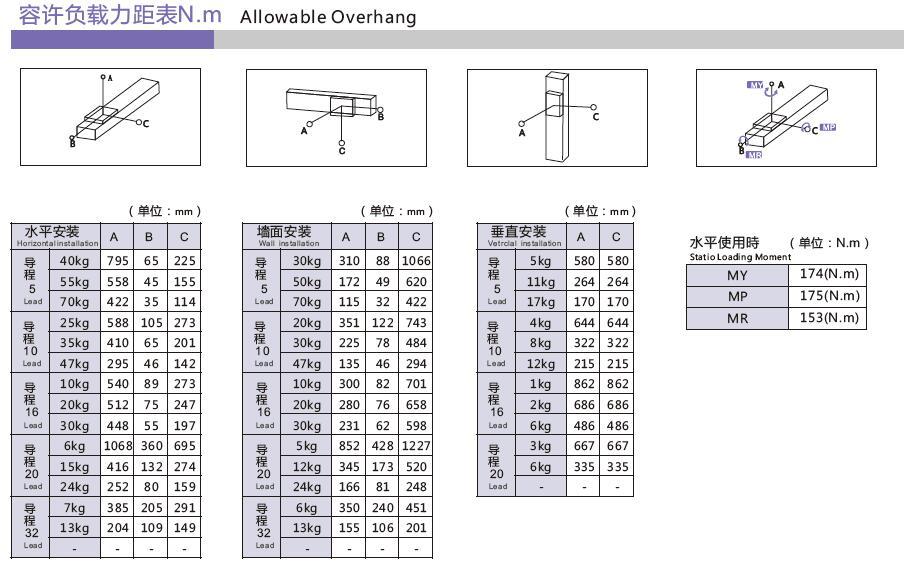 MRS135容许负载力矩表.jpg