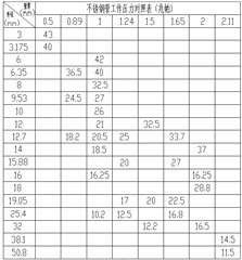 不锈钢工作压力对照表