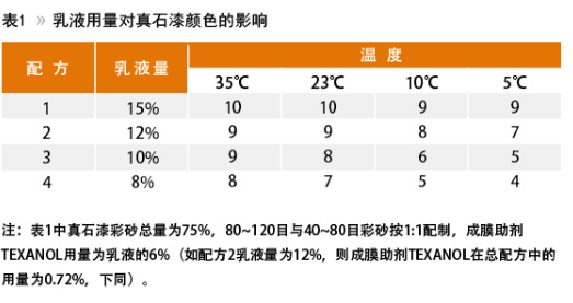 溫變色差 乳液表1