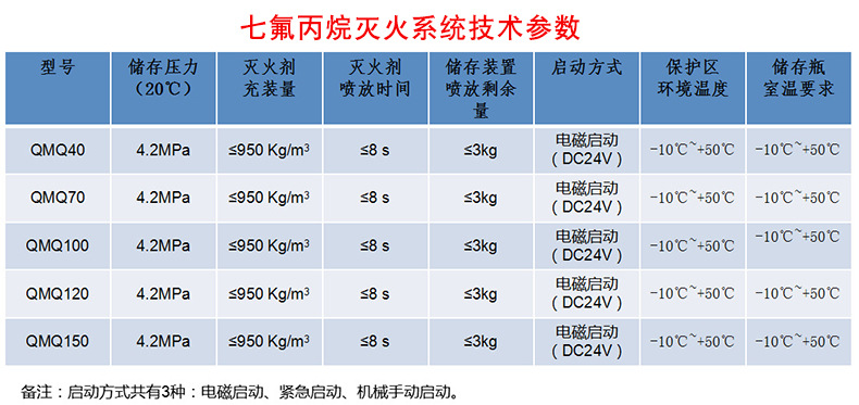 七氟丙烷灭火剂