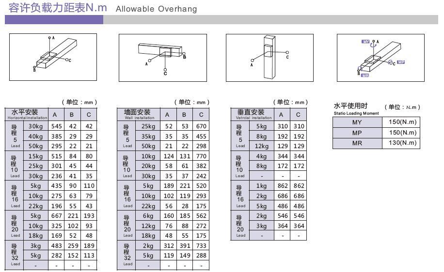 MRS100D容许负载力矩表.jpg