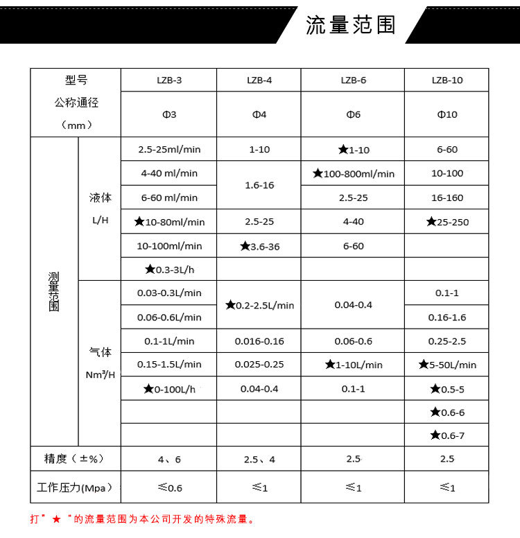 LZB微小流量玻璃转子流量计