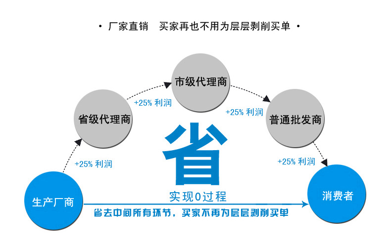 购买理由=省蓝.jpg