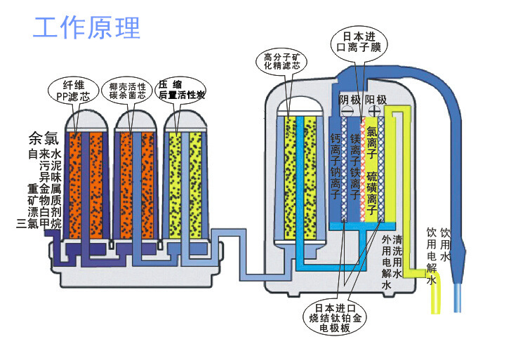 电解水机工作原理