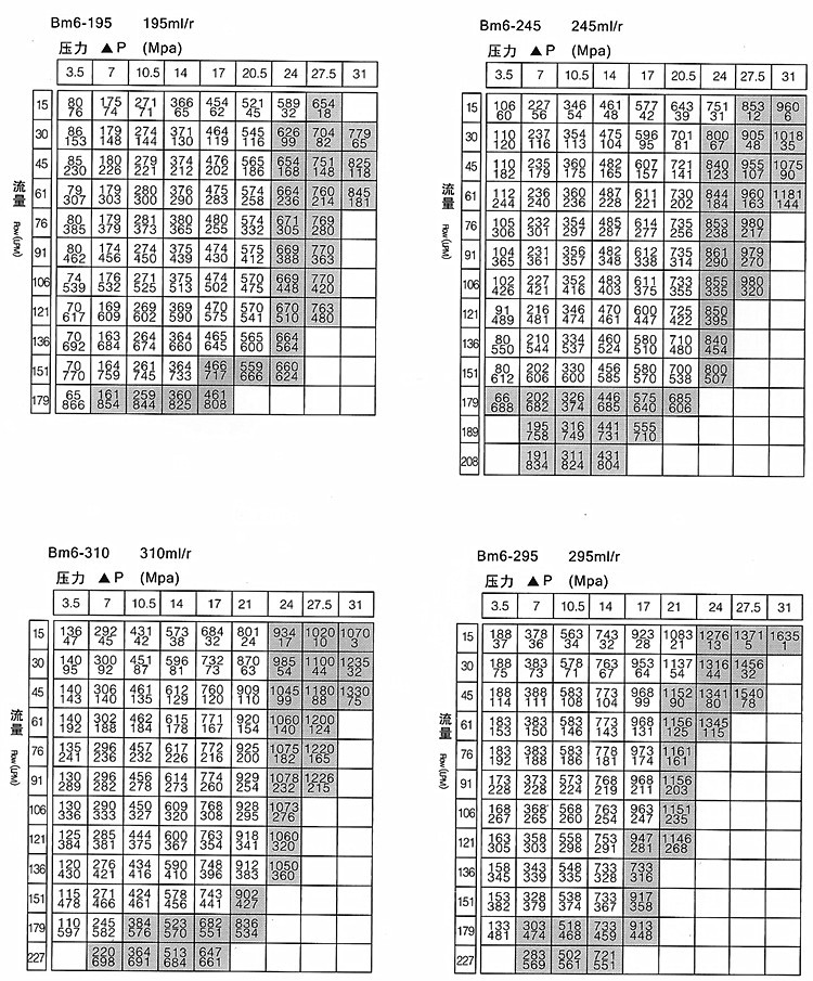 BM6動(dòng)態(tài)參數(shù)表1