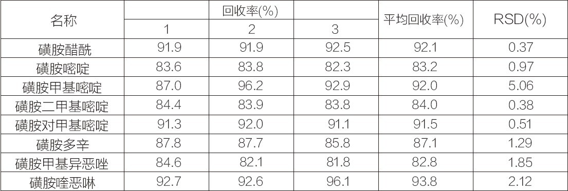 QuEChERS 方法用于猪肉中磺胺类药物多残留的检测 2