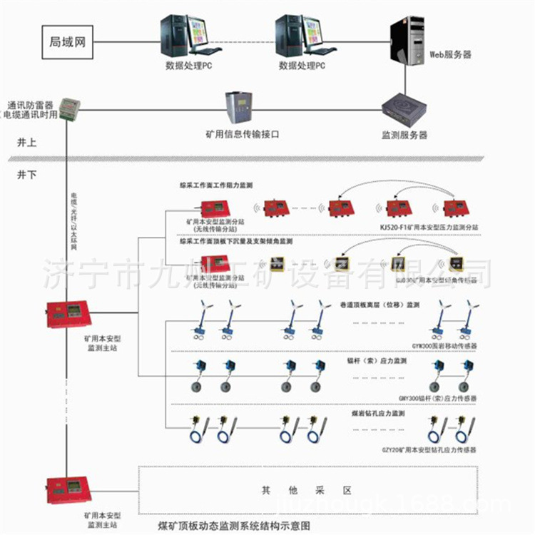 煤礦頂板動(dòng)態(tài)監(jiān)測(cè)系統(tǒng)1