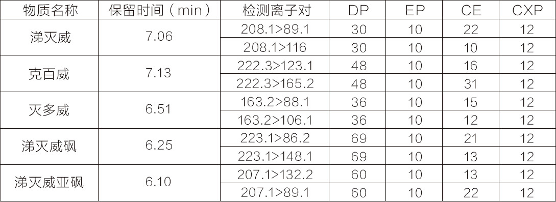 QuEChERS EN方法用于黄瓜中农药多残留的检测Copu