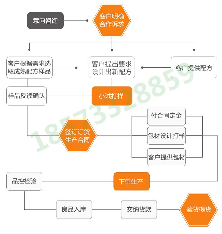 保健食品合作流程