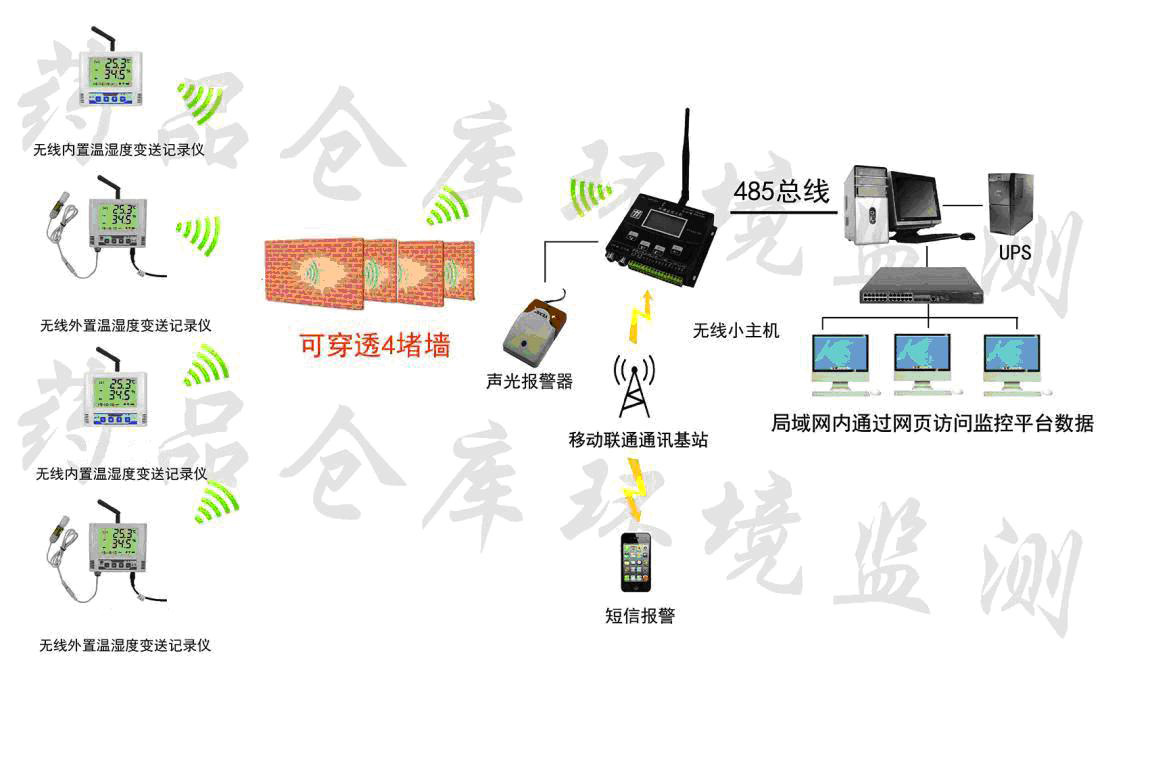 机房温湿度监控系统，机房温湿度短信报警