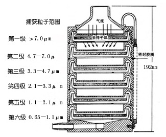 空气微生物采样器 型号:PS03-FA-1 库号：M15204