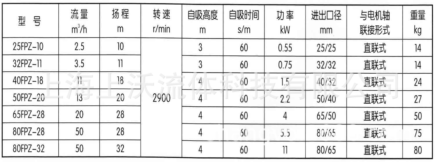 FPZ直联式塑料自吸泵性能参数.jpg