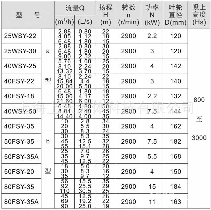 WSY型玻璃钢液下泵性能参数