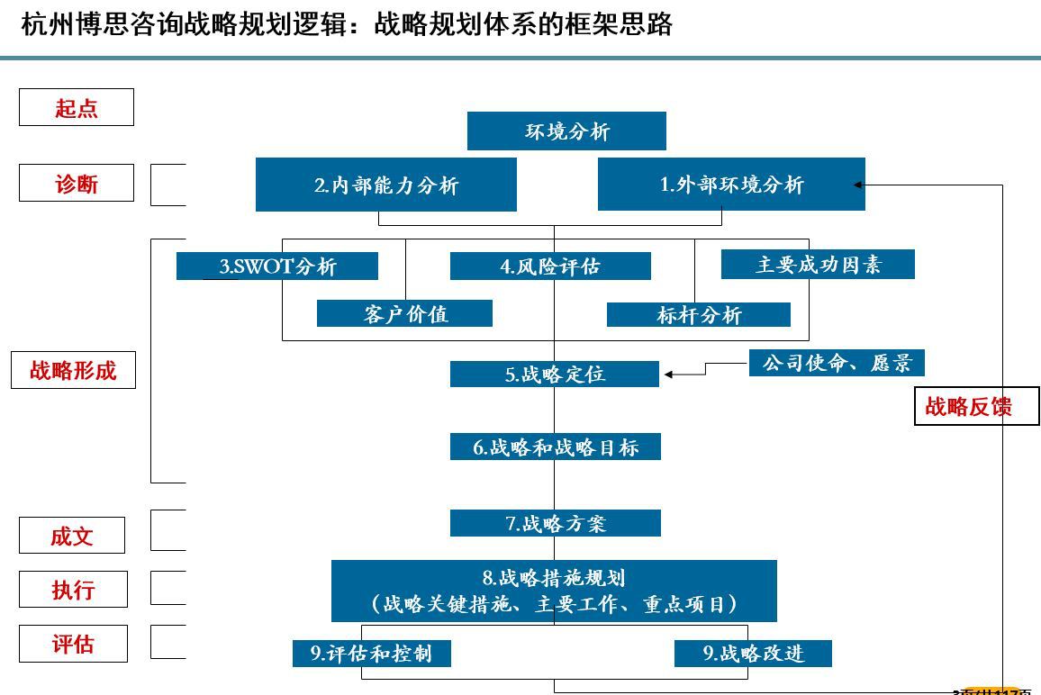 战略规划框架