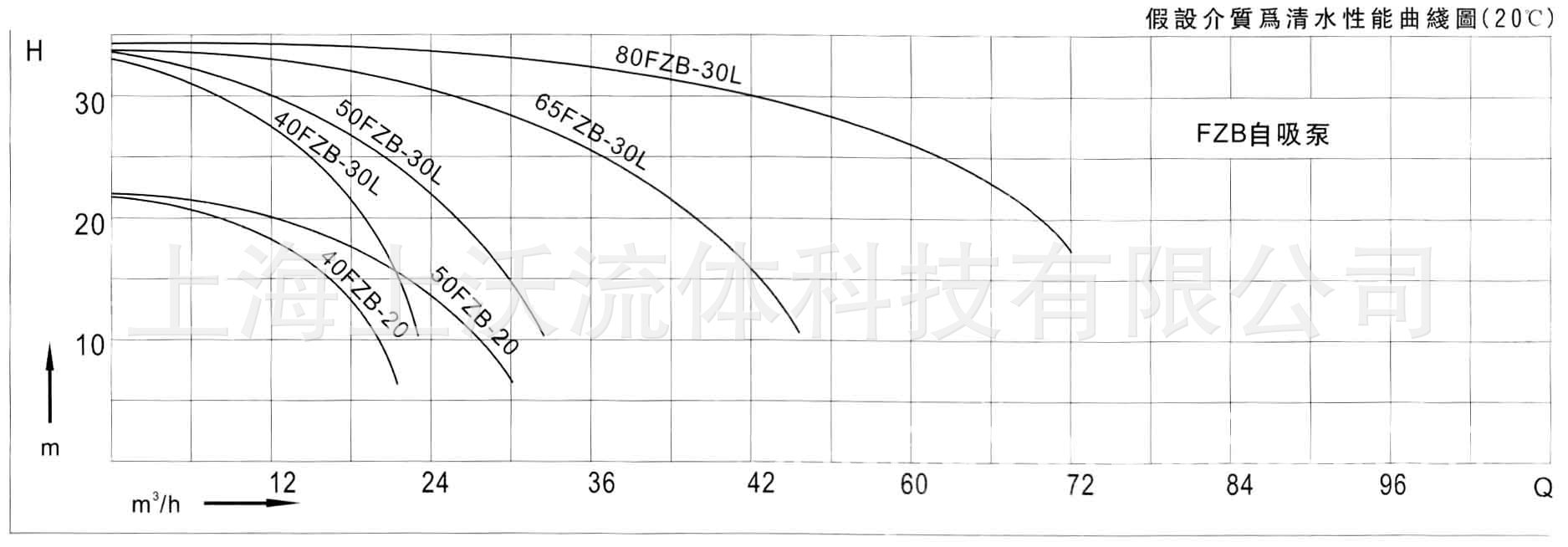 FZB氟塑料自吸泵性能曲线.jpg