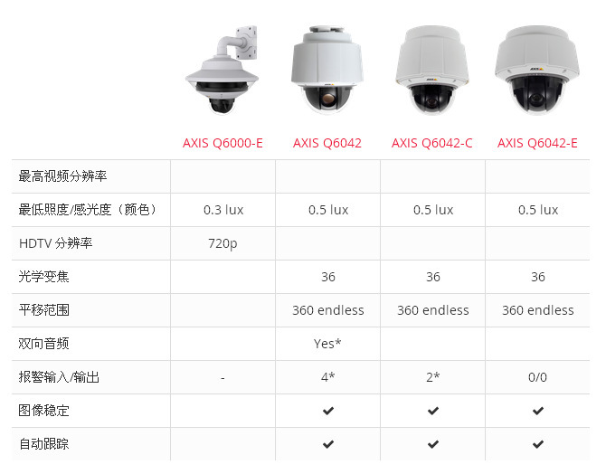 安讯士 AXIS Q6000-E PTZ 球型网络摄像机