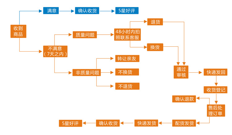 售后流程图-内页<a class=