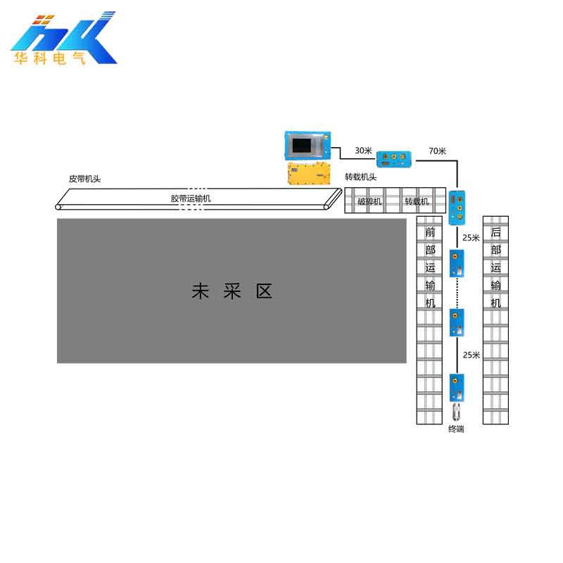 Рабочая система управления лицом Угольная Шахта Подземное рабочее лицо KJ1126 Горное рабочее лицо Система управления связью