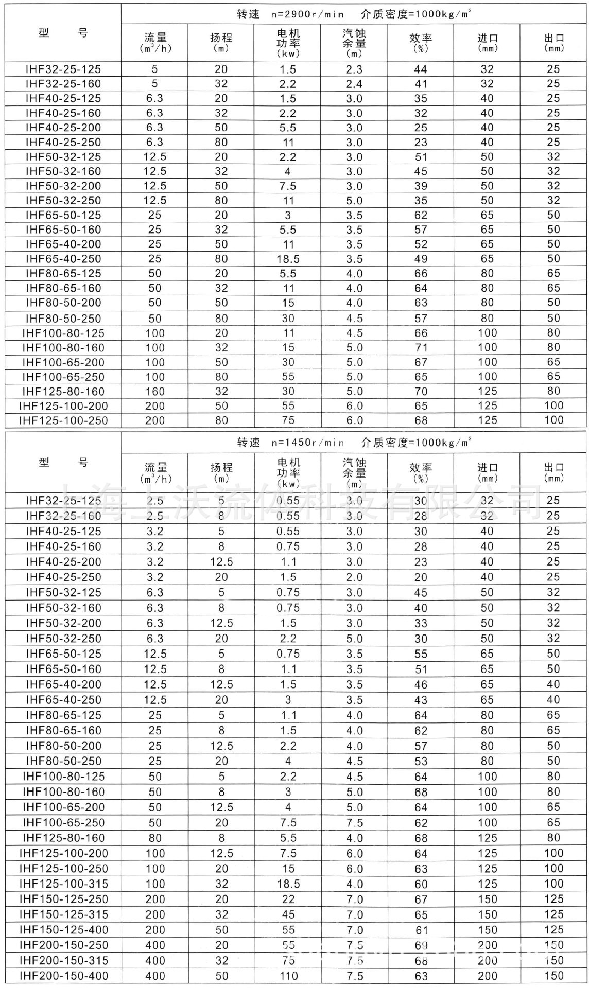 IHF型氟塑料离心泵性能参数.jpg