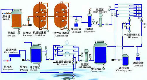 反渗透纯水设备