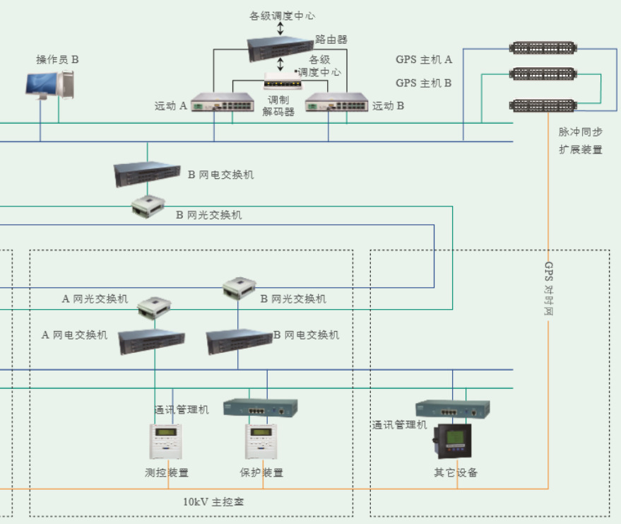 许继CBZ-8000综合自动化系统