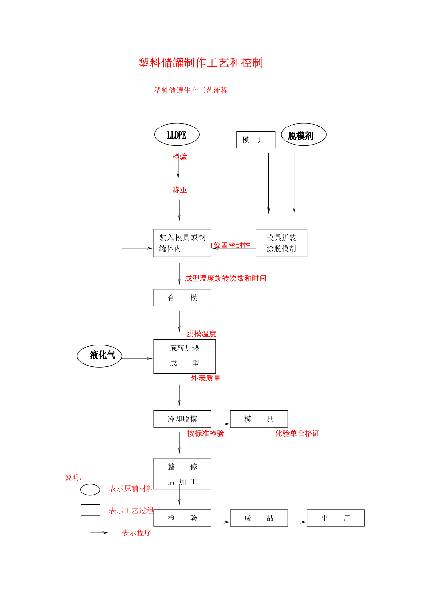 塑料储罐工艺流程_1