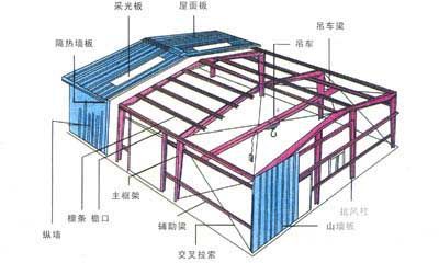 专业钢结构、轻钢结构厂房设计、施工服务