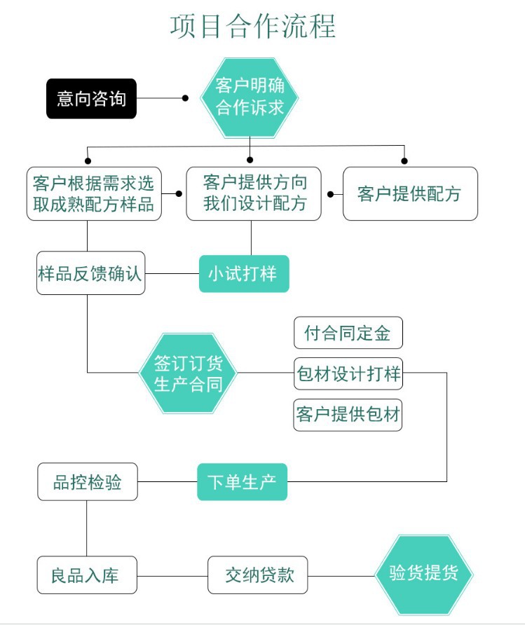 项目合作流程