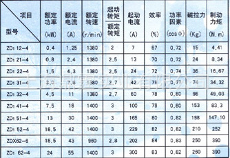 ���ص�� ����  ���� ZDϵ��׶��ת�������첽�綯��