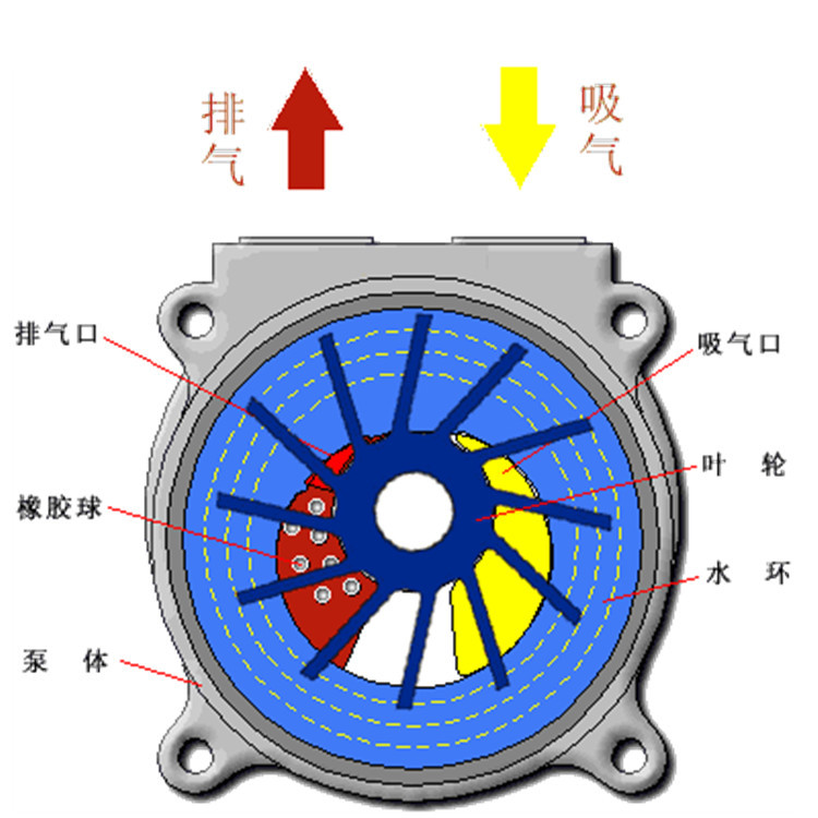 东莞水环式汕尾真空泵的图片