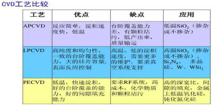CVD工艺比较