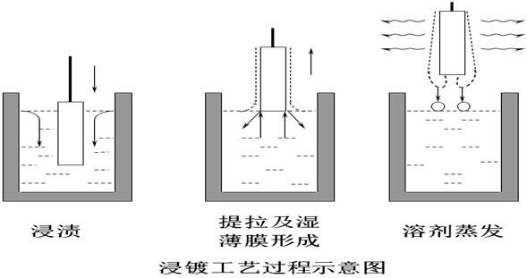 浸渍工艺工程示意图