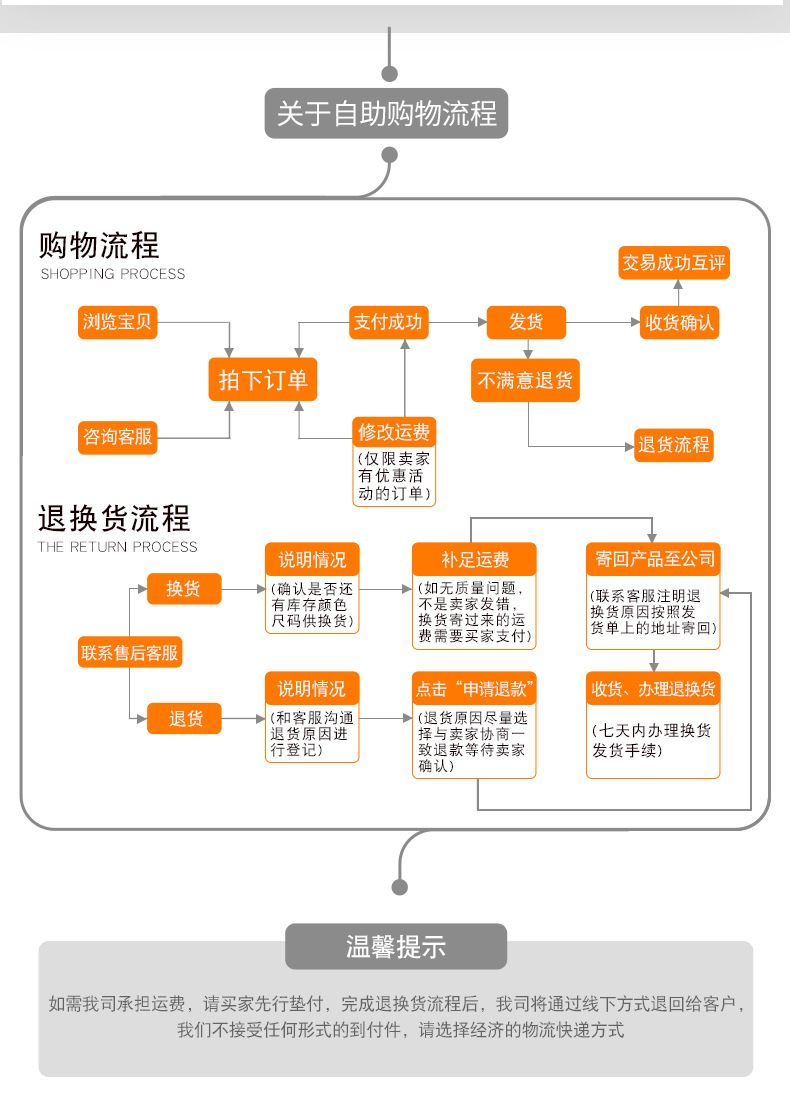 详情页修改