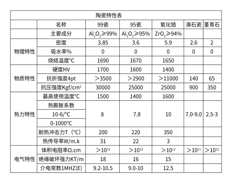 陶瓷特性表