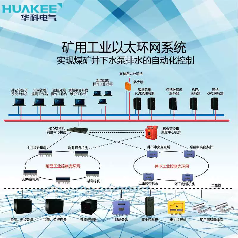 Поставка KJJ127 угольной шахты промышленного Ethernet кольцо сети системы строительства интеллектуальная Шахта мульти-сети интеграции кольцевой сети системы