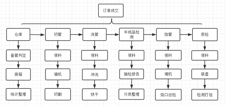 生产流程无水印_副本