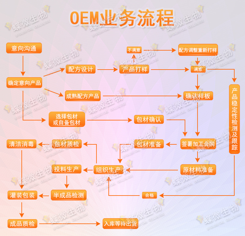 A OEM业务流程图-已改字体.jpg