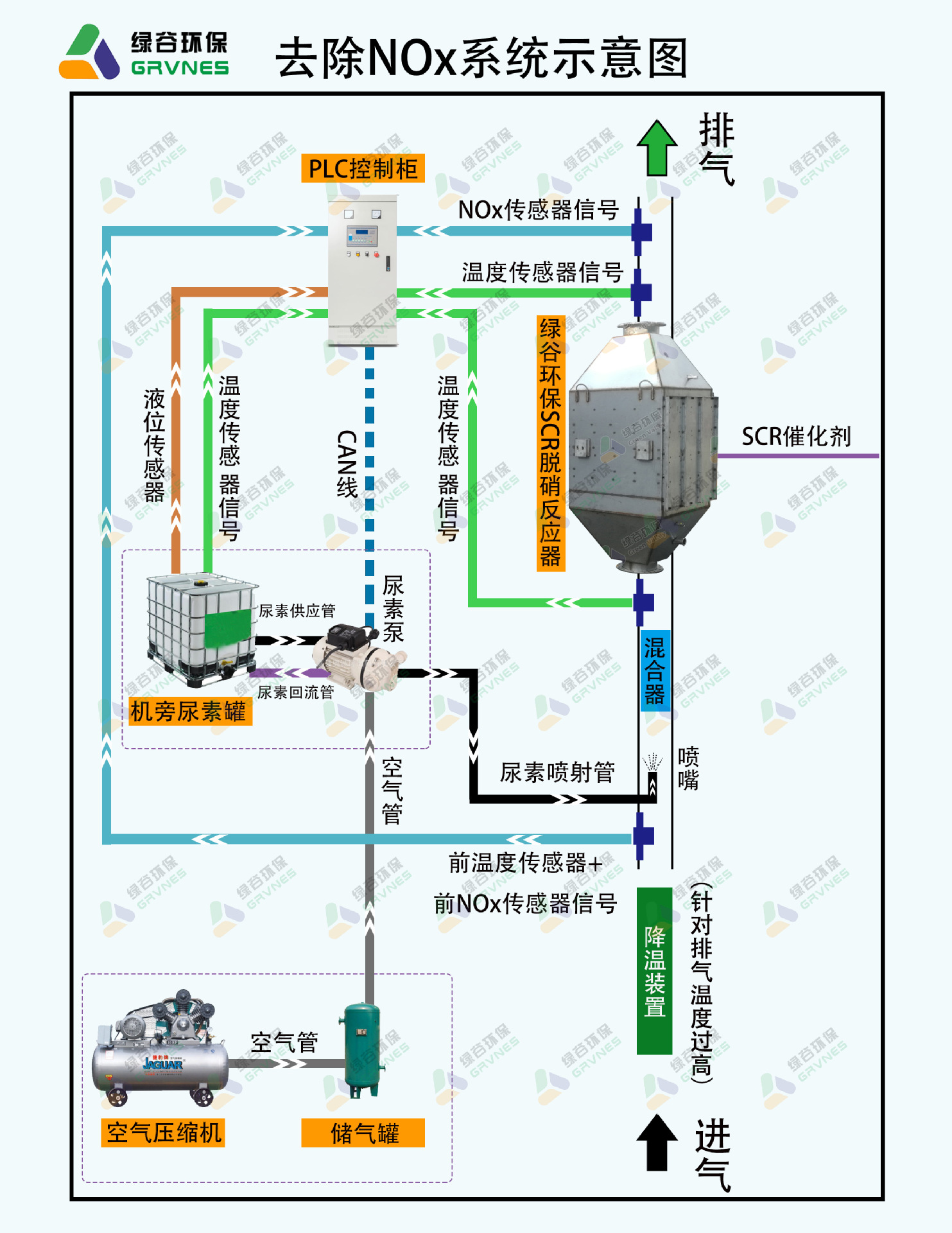 1000kw燃气发电机SCR脱硝 广东脱硝厂家安装调试一条龙服务