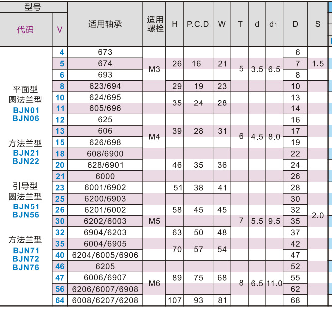 轴承外盖平面型BN01 BJN06BJN21BJN22BJN51BJN56BJN71BJN72BJN76