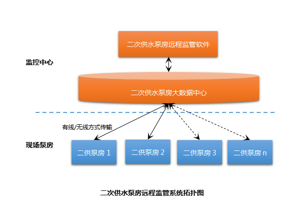 智能二次供水变频控制柜