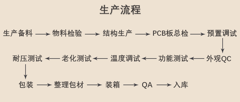 生产流程