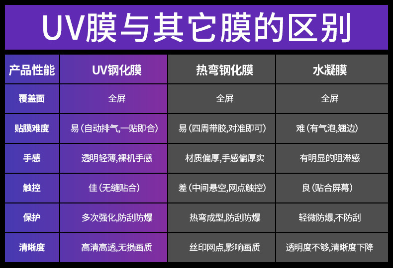 uv胶水手机3D曲面屏钢化膜贴膜uv胶无影胶液态胶手机贴膜胶水厂家