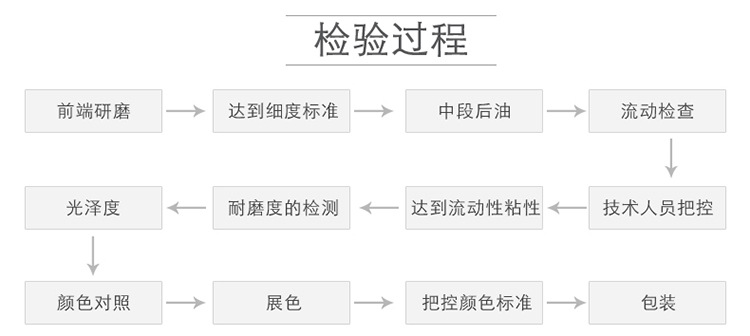 检验过程