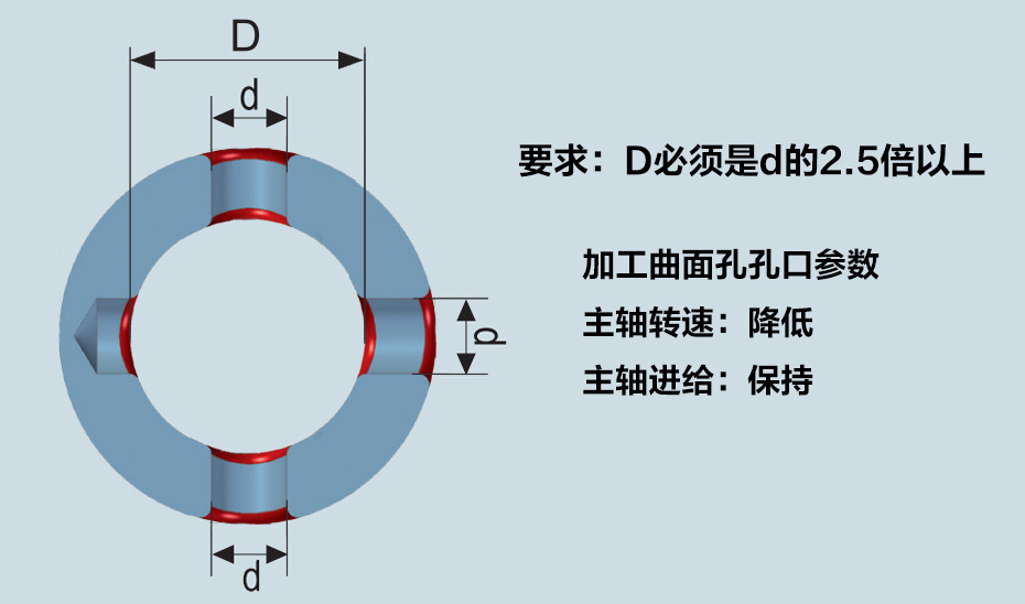 曲面孔的要求