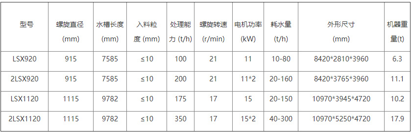 供应鹏德机械筛分机械